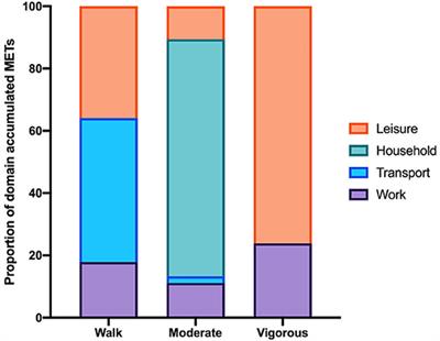 Physical Activity, Sedentary Behavior, and Barriers to Exercise in People Living With Dystonia